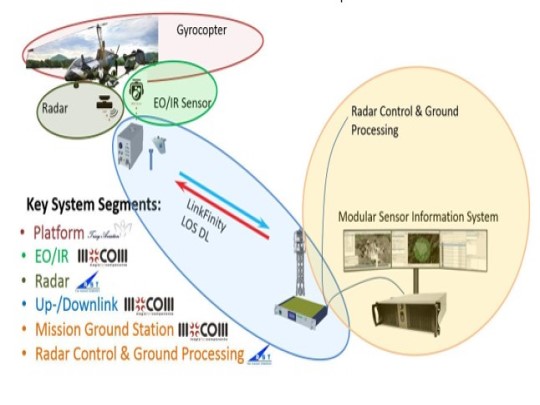 manned airborne real-time surveillance observation